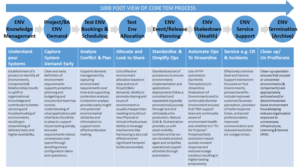 Test Environment Management Process