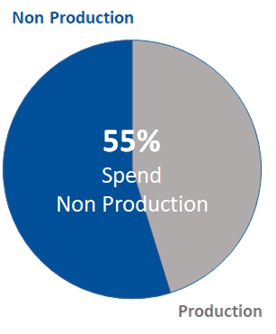 Test Environment Spend Chart