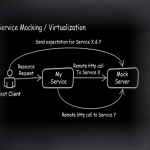 Service Virtualization for Test Environments