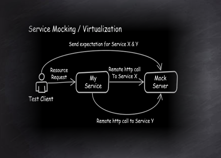 Service Virtualization for Test Environments