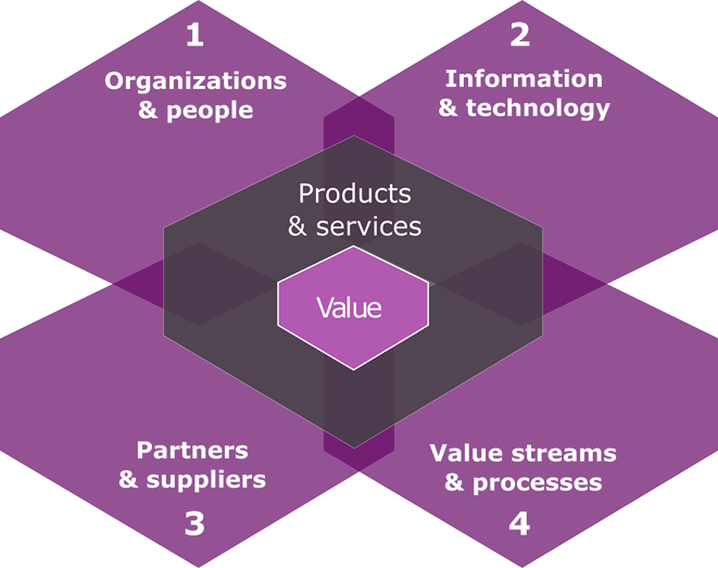 ITIL4-Whats-Changed