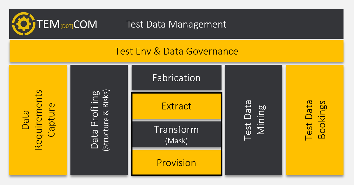 What is Test Data Management